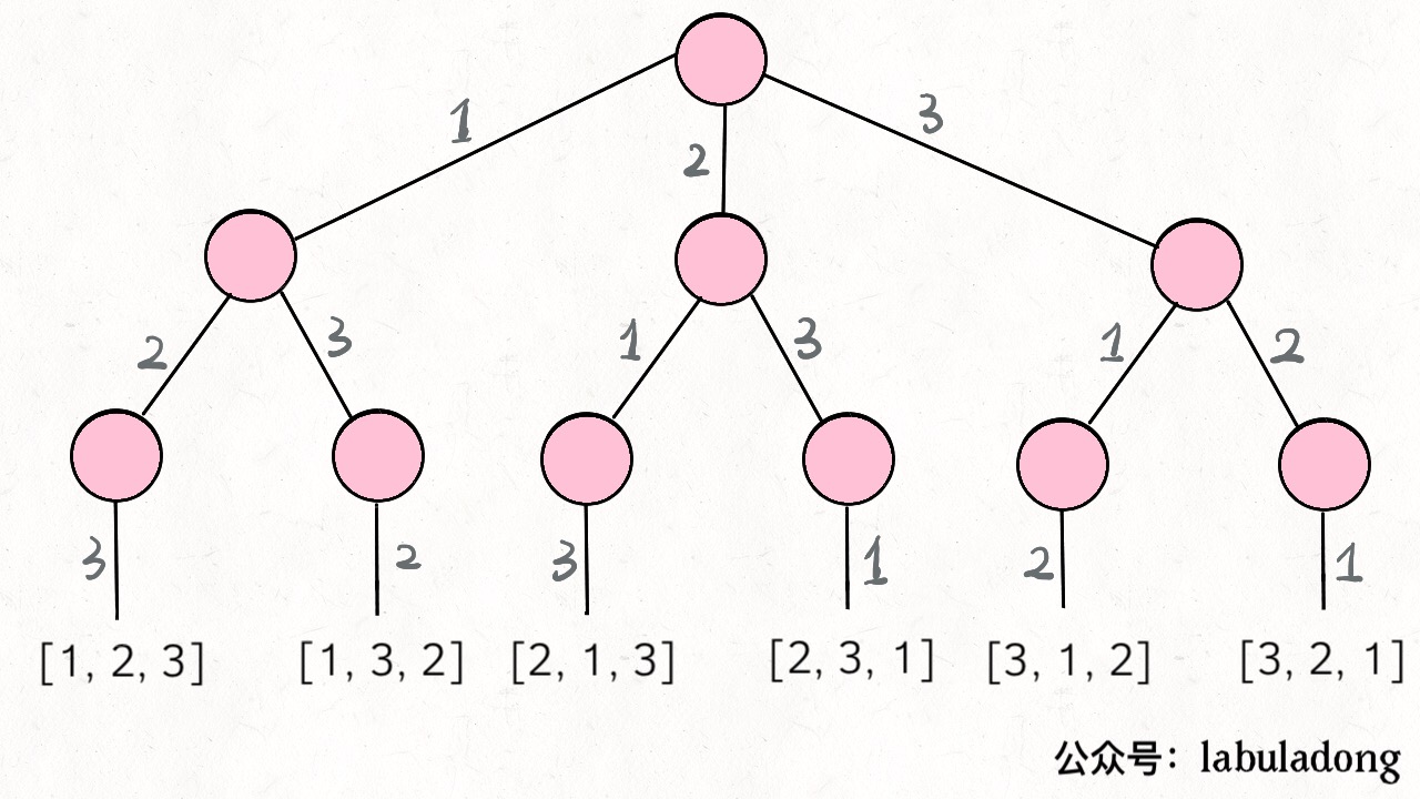 permutations
